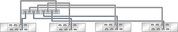 Graphic showing standalone Oracle ZFS Storage ZS3-2 controller with two HBAs connected to four Oracle Storage Drive Enclosure DE3-24 disk shelves in four chains Graphic showing standalone Oracle ZFS Storage ZS3-2 controller with two HBAs connected to four Oracle Storage Drive Enclosure DE3-24 disk shelves in four chains