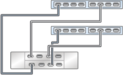 Graphic showing clustered Oracle ZFS Storage ZS3-2 controllers with two HBAs connected to one Oracle Storage Drive Enclosure DE3-24 disk shelf in a single chain Graphic showing clustered Oracle ZFS Storage ZS3-2 controllers with two HBAs connected to one Oracle Storage Drive Enclosure DE3-24 disk shelf in a single chain