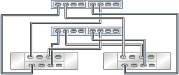 Graphic showing clustered Oracle ZFS Storage ZS3-2 controllers with two HBAs connected to two Oracle Storage Drive Enclosure DE3-24 disk shelves in two chains Graphic showing clustered Oracle ZFS Storage ZS3-2 controllers with two HBAs connected to two Oracle Storage Drive Enclosure DE3-24 disk shelves in two chains