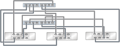Graphic showing clustered Oracle ZFS Storage ZS3-2 controllers with two HBAs connected to three Oracle Storage Drive Enclosure DE3-24 disk shelves in three chains Graphic showing clustered Oracle ZFS Storage ZS3-2 controllers with two HBAs connected to three Oracle Storage Drive Enclosure DE3-24 disk shelves in three chains