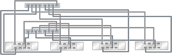 Graphic showing clustered Oracle ZFS Storage ZS3-2 controllers with two HBAs connected to four Oracle Storage Drive Enclosure DE3-24 disk shelves in four chains Graphic showing clustered Oracle ZFS Storage ZS3-2 controllers with two HBAs connected to four Oracle Storage Drive Enclosure DE3-24 disk shelves in four chains