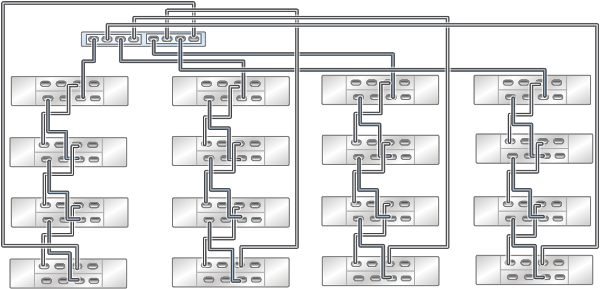 Graphic showing standalone Oracle ZFS Storage ZS3-2 controller with two HBAs connected to sixteen Oracle Storage Drive Enclosure DE3-24 disk shelves in four chains