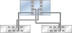 Graphic showing standalone Oracle ZFS Storage ZS4-4 controller with two HBAs connected to two Oracle Storage Drive Enclosure DE3-24 disk shelves in two chains Graphic showing standalone Oracle ZFS Storage ZS4-4 controller with two HBAs connected to two Oracle Storage Drive Enclosure DE3-24 disk shelves in two chains