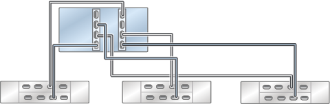 Graphic showing standalone Oracle ZFS Storage ZS4-4 controller with three HBAs connected to three Oracle Storage Drive Enclosure DE3-24 disk shelves in three chains Graphic showing standalone Oracle ZFS Storage ZS4-4 controller with three HBAs connected to three Oracle Storage Drive Enclosure DE3-24 disk shelves in three chains