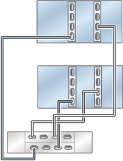 Graphic showing clustered Oracle ZFS Storage ZS4-4 controllers with two HBAs connected to one Oracle Storage Drive Enclosure DE3-24 disk shelf in a single chain Graphic showing clustered Oracle ZFS Storage ZS4-4 controllers with two HBAs connected to one Oracle Storage Drive Enclosure DE3-24 disk shelf in a single chain