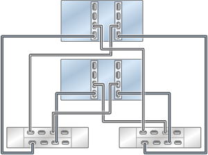 Graphic showing clustered Oracle ZFS Storage ZS4-4 controllers with two HBAs connected to two Oracle Storage Drive Enclosure DE3-24 disk shelves in two chains Graphic showing clustered Oracle ZFS Storage ZS4-4 controllers with two HBAs connected to two Oracle Storage Drive Enclosure DE3-24 disk shelves in two chains