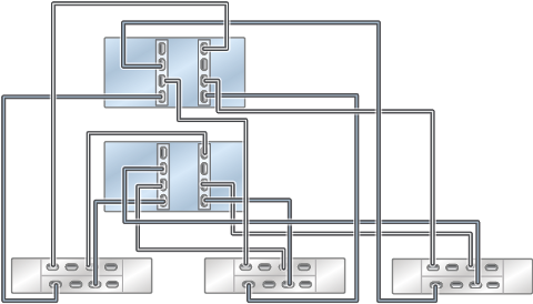Graphic showing clustered Oracle ZFS Storage ZS4-4 controllers with two HBAs connected to three Oracle Storage Drive Enclosure DE3-24 disk shelves in three chains Graphic showing clustered Oracle ZFS Storage ZS4-4 controllers with two HBAs connected to three Oracle Storage Drive Enclosure DE3-24 disk shelves in three chains