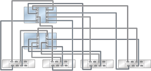 Graphic showing clustered Oracle ZFS Storage ZS4-4 controllers with two HBAs connected to four Oracle Storage Drive Enclosure DE3-24 disk shelves in four chains Graphic showing clustered Oracle ZFS Storage ZS4-4 controllers with two HBAs connected to four Oracle Storage Drive Enclosure DE3-24 disk shelves in four chains