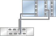 Graphic showing standalone Oracle ZFS Storage ZS4-4 controller with three HBAs connected to one Oracle Storage Drive Enclosure DE3-24 disk shelf in a single chain Graphic showing standalone Oracle ZFS Storage ZS4-4 controller with three HBAs connected to one Oracle Storage Drive Enclosure DE3-24 disk shelf in a single chain
