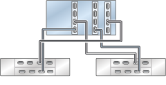 Graphic showing standalone Oracle ZFS Storage ZS4-4 controller with three HBAs connected to two Oracle Storage Drive Enclosure DE3-24 disk shelves in two chains Graphic showing standalone Oracle ZFS Storage ZS4-4 controller with three HBAs connected to two Oracle Storage Drive Enclosure DE3-24 disk shelves in two chains