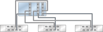 Graphic showing standalone Oracle ZFS Storage ZS4-4 controller with three HBAs connected to three Oracle Storage Drive Enclosure DE3-24 disk shelves in three chains Graphic showing standalone Oracle ZFS Storage ZS4-4 controller with three HBAs connected to three Oracle Storage Drive Enclosure DE3-24 disk shelves in three chains