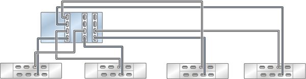 Graphic showing standalone Oracle ZFS Storage ZS4-4 controller with three HBAs connected to four Oracle Storage Drive Enclosure DE3-24 disk shelves in four chains Graphic showing standalone Oracle ZFS Storage ZS4-4 controller with three HBAs connected to four Oracle Storage Drive Enclosure DE3-24 disk shelves in four chains