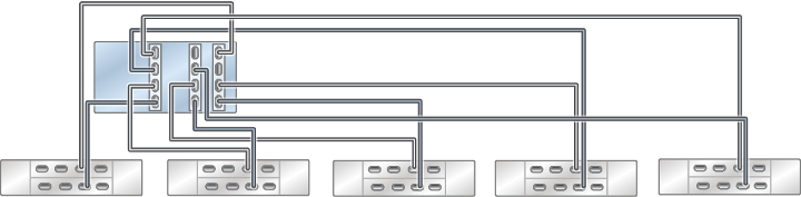 Graphic showing standalone Oracle ZFS Storage ZS4-4 controller with three HBAs connected to five Oracle Storage Drive Enclosure DE3-24 disk shelves in five chains Graphic showing standalone Oracle ZFS Storage ZS4-4 controller with three HBAs connected to five Oracle Storage Drive Enclosure DE3-24 disk shelves in five chains