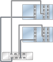 Graphic showing clustered Oracle ZFS Storage ZS4-4 controllers with three HBAs connected to one Oracle Storage Drive Enclosure DE3-24 disk shelf in a single chain Graphic showing clustered Oracle ZFS Storage ZS4-4 controllers with three HBAs connected to one Oracle Storage Drive Enclosure DE3-24 disk shelf in a single chain