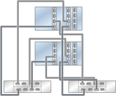 Graphic showing clustered Oracle ZFS Storage ZS4-4 controllers with three HBAs connected to two Oracle Storage Drive Enclosure DE3-24 disk shelves in two chains Graphic showing clustered Oracle ZFS Storage ZS4-4 controllers with three HBAs connected to two Oracle Storage Drive Enclosure DE3-24 disk shelves in two chains