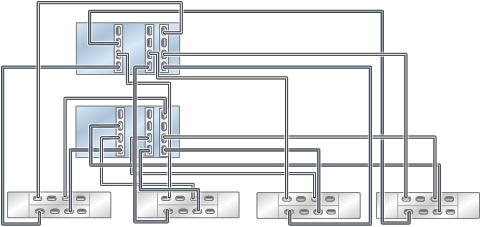 Graphic showing clustered Oracle ZFS Storage ZS4-4 controllers with three HBAs connected to four Oracle Storage Drive Enclosure DE3-24 disk shelves in four chains Graphic showing clustered Oracle ZFS Storage ZS4-4 controllers with three HBAs connected to four Oracle Storage Drive Enclosure DE3-24 disk shelves in four chains