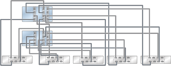 Graphic showing clustered Oracle ZFS Storage ZS4-4 controllers with three HBAs connected to five Oracle Storage Drive Enclosure DE3-24 disk shelves in five chains Graphic showing clustered Oracle ZFS Storage ZS4-4 controllers with three HBAs connected to five Oracle Storage Drive Enclosure DE3-24 disk shelves in five chains