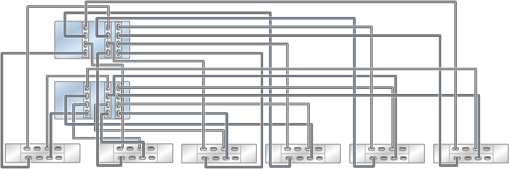 Graphic showing clustered Oracle ZFS Storage ZS4-4 controllers with three HBAs connected to six Oracle Storage Drive Enclosure DE3-24 disk shelves in six chains Graphic showing clustered Oracle ZFS Storage ZS4-4 controllers with three HBAs connected to six Oracle Storage Drive Enclosure DE3-24 disk shelves in six chains