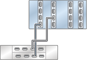 Graphic showing standalone Oracle ZFS Storage ZS4-4 controller with four HBAs connected to one Oracle Storage Drive Enclosure DE3-24 disk shelf in a single chain Graphic showing standalone Oracle ZFS Storage ZS4-4 controller with four HBAs connected to one Oracle Storage Drive Enclosure DE3-24 disk shelf in a single chain