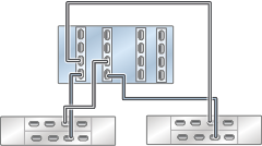 Graphic showing standalone Oracle ZFS Storage ZS4-4 controller with four HBAs connected to two Oracle Storage Drive Enclosure DE3-24 disk shelves in two chains Graphic showing standalone Oracle ZFS Storage ZS4-4 controller with four HBAs connected to two Oracle Storage Drive Enclosure DE3-24 disk shelves in two chains