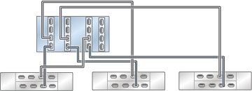 Graphic showing standalone Oracle ZFS Storage ZS4-4 controller with four HBAs connected to three Oracle Storage Drive Enclosure DE3-24 disk shelves in three chains Graphic showing standalone Oracle ZFS Storage ZS4-4 controller with four HBAs connected to three Oracle Storage Drive Enclosure DE3-24 disk shelves in three chains