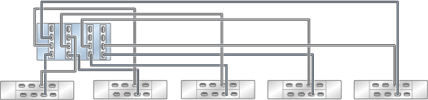 Graphic showing standalone Oracle ZFS Storage ZS4-4 controller with four HBAs connected to five Oracle Storage Drive Enclosure DE3-24 disk shelves in five chains Graphic showing standalone Oracle ZFS Storage ZS4-4 controller with four HBAs connected to five Oracle Storage Drive Enclosure DE3-24 disk shelves in five chains