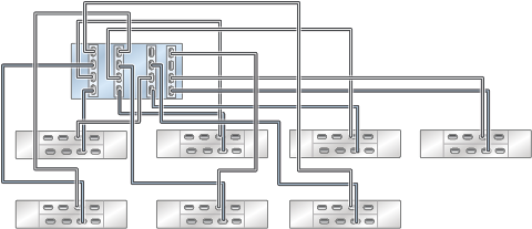 Graphic showing standalone Oracle ZFS Storage ZS4-4 controller with four HBAs connected to seven Oracle Storage Drive Enclosure DE3-24 disk shelves in seven chains Graphic showing standalone Oracle ZFS Storage ZS4-4 controller with four HBAs connected to seven Oracle Storage Drive Enclosure DE3-24 disk shelves in seven chains