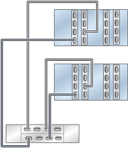 Graphic showing clustered Oracle ZFS Storage ZS4-4 controllers with four HBAs connected to one Oracle Storage Drive Enclosure DE3-24 disk shelf in a single chain Graphic showing clustered Oracle ZFS Storage ZS4-4 controllers with four HBAs connected to one Oracle Storage Drive Enclosure DE3-24 disk shelf in a single chain