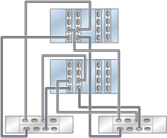 Graphic showing clustered Oracle ZFS Storage ZS4-4 controllers with four HBAs connected to two Oracle Storage Drive Enclosure DE3-24 disk shelves in two chains Graphic showing clustered Oracle ZFS Storage ZS4-4 controllers with four HBAs connected to two Oracle Storage Drive Enclosure DE3-24 disk shelves in two chains