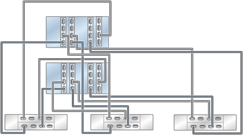 Graphic showing clustered Oracle ZFS Storage ZS4-4 controllers with four HBAs connected to three Oracle Storage Drive Enclosure DE3-24 disk shelves in three chains Graphic showing clustered Oracle ZFS Storage ZS4-4 controllers with four HBAs connected to three Oracle Storage Drive Enclosure DE3-24 disk shelves in three chains