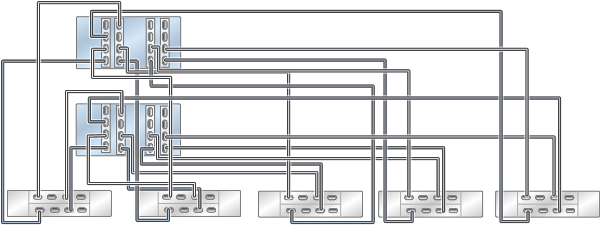 Graphic showing clustered Oracle ZFS Storage ZS4-4 controllers with four HBAs connected to five Oracle Storage Drive Enclosure DE3-24 disk shelves in five chains Graphic showing clustered Oracle ZFS Storage ZS4-4 controllers with four HBAs connected to five Oracle Storage Drive Enclosure DE3-24 disk shelves in five chains