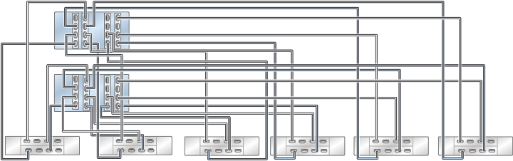 Graphic showing clustered Oracle ZFS Storage ZS4-4 controllers with four HBAs connected to six Oracle Storage Drive Enclosure DE3-24 disk shelves in six chains Graphic showing clustered Oracle ZFS Storage ZS4-4 controllers with four HBAs connected to six Oracle Storage Drive Enclosure DE3-24 disk shelves in six chains