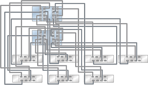 Graphic showing clustered Oracle ZFS Storage ZS4-4 controllers with four HBAs connected to seven Oracle Storage Drive Enclosure DE3-24 disk shelves in seven chains Graphic showing clustered Oracle ZFS Storage ZS4-4 controllers with four HBAs connected to seven Oracle Storage Drive Enclosure DE3-24 disk shelves in seven chains