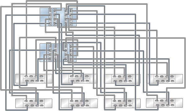 Graphic showing clustered Oracle ZFS Storage ZS4-4 controllers with four HBAs connected to eight Oracle Storage Drive Enclosure DE3-24 disk shelves in eight chains Graphic showing clustered Oracle ZFS Storage ZS4-4 controllers with four HBAs connected to eight Oracle Storage Drive Enclosure DE3-24 disk shelves in eight chains