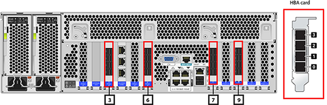 Oracle ZFS Storage ZS4-4 Back Panel with HBA Slot Numbers Oracle ZFS Storage ZS4-4 Back Panel with HBA Slot Numbers