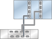 Graphic showing standalone Oracle ZFS Storage ZS4-4 controller with two HBAs connected to one Oracle Storage Drive Enclosure DE3-24 disk shelf in a single chain