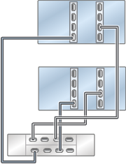 Graphic showing clustered Oracle ZFS Storage ZS4-4 controllers with two HBAs connected to one Oracle Storage Drive Enclosure DE3-24 disk shelf in a single chain