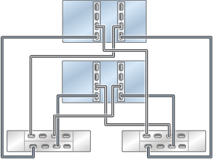 Graphic showing clustered Oracle ZFS Storage ZS4-4 controllers with two HBAs connected to two Oracle Storage Drive Enclosure DE3-24 disk shelves in two chains
