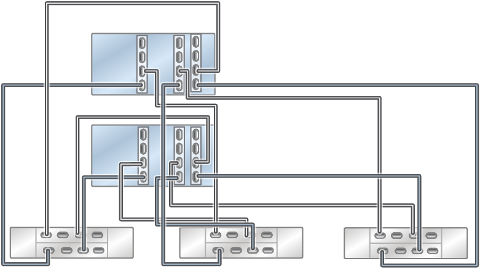 Graphic showing clustered Oracle ZFS Storage ZS4-4 controllers with three HBAs connected to three Oracle Storage Drive Enclosure DE3-24 disk shelves in three chains