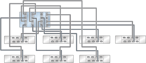 Graphic showing standalone Oracle ZFS Storage ZS4-4 controller with four HBAs connected to seven Oracle Storage Drive Enclosure DE3-24 disk shelves in seven chains