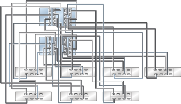 Graphic showing clustered Oracle ZFS Storage ZS4-4 controllers with four HBAs connected to seven Oracle Storage Drive Enclosure DE3-24 disk shelves in seven chains