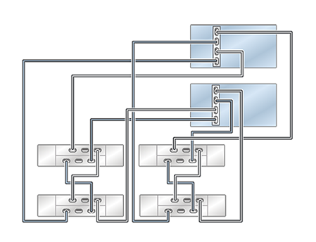 Graphic showing clustered Oracle ZFS Storage ZS5-2 controllers with one HBA connected to four Oracle Storage Drive Enclosure DE2-24 disk shelves in two chains Graphic showing clustered Oracle ZFS Storage ZS5-2 controllers with one HBA connected to four Oracle Storage Drive Enclosure DE2-24 disk shelves in two chains