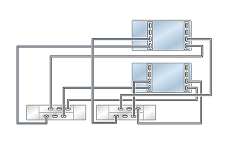 Graphic showing clustered Oracle ZFS Storage ZS5-2 controllers with two HBAs connected to two Oracle Storage Drive Enclosure DE2-24 disk shelves in two chains Graphic showing clustered Oracle ZFS Storage ZS5-2 controllers with two HBAs connected to two Oracle Storage Drive Enclosure DE2-24 disk shelves in two chains