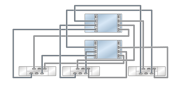 Graphic showing clustered Oracle ZFS Storage ZS5-2 controllers with two HBAs connected to three Oracle Storage Drive Enclosure DE2-24 disk shelves in three chains Graphic showing clustered Oracle ZFS Storage ZS5-2 controllers with two HBAs connected to three Oracle Storage Drive Enclosure DE2-24 disk shelves in three chains