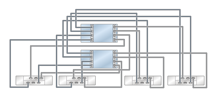 Graphic showing clustered Oracle ZFS Storage ZS5-2 controllers with two HBAs connected to four Oracle Storage Drive Enclosure DE2-24 disk shelves in four chains Graphic showing clustered Oracle ZFS Storage ZS5-2 controllers with two HBAs connected to four Oracle Storage Drive Enclosure DE2-24 disk shelves in four chains
