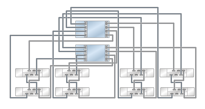 Graphic showing clustered Oracle ZFS Storage ZS5-2 controllers with two HBAs connected to eight Oracle Storage Drive Enclosure DE2-24 disk shelves in four chains Graphic showing clustered Oracle ZFS Storage ZS5-2 controllers with two HBAs connected to eight Oracle Storage Drive Enclosure DE2-24 disk shelves in four chains
