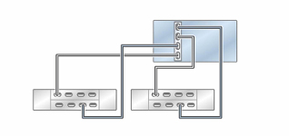 Graphic showing standalone Oracle ZFS Storage ZS5-2 controller with one HBA connected to two Oracle Storage Drive Enclosure DE3-24 disk shelves in two chains Graphic showing standalone Oracle ZFS Storage ZS5-2 controller with one HBA connected to two Oracle Storage Drive Enclosure DE3-24 disk shelves in two chains