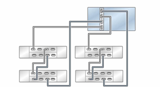 Graphic showing standalone Oracle ZFS Storage ZS5-2 controller with one HBA connected to four Oracle Storage Drive Enclosure DE3-24 disk shelves in two chains Graphic showing standalone Oracle ZFS Storage ZS5-2 controller with one HBA connected to four Oracle Storage Drive Enclosure DE3-24 disk shelves in two chains