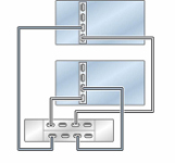 Graphic showing clustered Oracle ZFS Storage ZS5-2 controllers with one HBA connected to one Oracle Storage Drive Enclosure DE3-24 disk shelf in a single chain Graphic showing clustered Oracle ZFS Storage ZS5-2 controllers with one HBA connected to one Oracle Storage Drive Enclosure DE3-24 disk shelf in a single chain