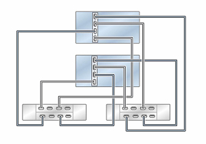 Graphic showing clustered Oracle ZFS Storage ZS5-2 controllers with one HBA connected to two Oracle Storage Drive Enclosure DE3-24 disk shelves in two chains Graphic showing clustered Oracle ZFS Storage ZS5-2 controllers with one HBA connected to two Oracle Storage Drive Enclosure DE3-24 disk shelves in two chains